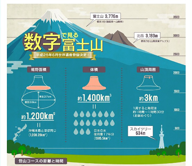 数字で見る富士山 インフォグラフィック 富士山エリアの総合ガイド フジヤマNAVI